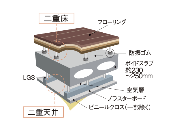 Building structure.  [Floor slab] The floor structure between the dwelling unit, About 230mm ~ 250mm adopted Void Slab thickness (water around ・ Except for the first floor). further, The high sound insulation flooring, It has been considered so that are unlikely to be perceived life sound to lower floor dwelling unit (conceptual diagram)