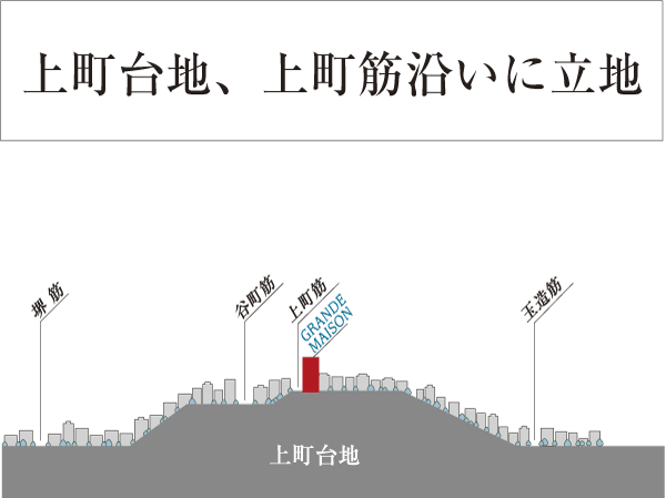 Surrounding environment. Uemachi plateau consisting diluvium to be a strong ground. The area east and west about 2km, You and also to the north and south about 13km. Local is also among the Uemachi Plateau, Elevation is along high on Machisuji (Uemachi Plateau and local location conceptual diagram)