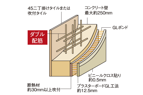 Building structure.  [Double Reinforcement (gable outer wall)] The gable outer wall, Adopt a double reinforcement was assembled to double the rebar. It has improved the strength of the resistance and the precursor to the earthquake ※ Except for the part (conceptual diagram)