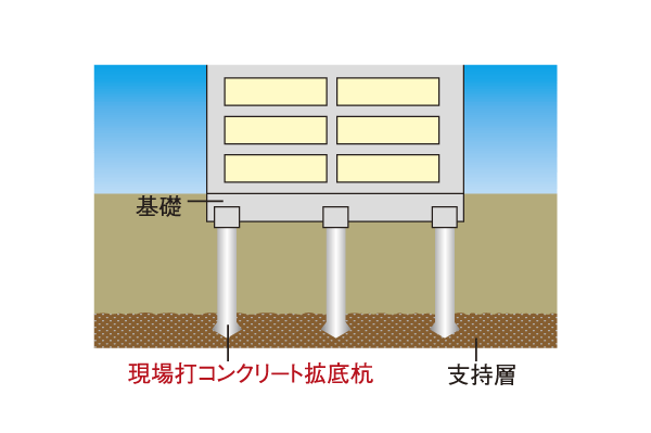 Building structure.  [Pile foundation structure] Based on the preliminary geological survey, The basic structure to firmly support the building, Pile diameter of about 1.0m ~ Adopted the foundation pile construction method implanting 2.5m of pile deep in the ground of the support ground. Ten pile of about 25.5m Shi put roots support layer, Ground and foundation, We firmly anchored the building (conceptual diagram)