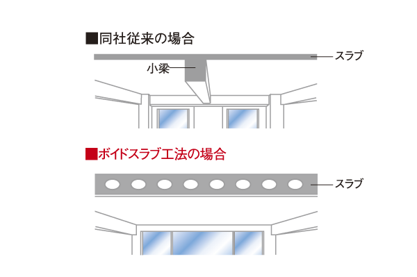 Building structure.  [Void Slab construction method] To allow a large deck use, Adopted Void Slab construction method. By eliminating the small beams out on the ceiling, Carefree living space has been secured (conceptual diagram)