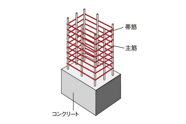 Building structure.  [Pillar structure] Together to have the durability to the pillar, Shear ・ Welding closed-type high-strength shear reinforcement with a welded part of the seam has been adopted in a band muscle to prevent the destruction ※ Except for the part (conceptual diagram)