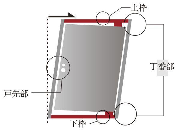 earthquake ・ Disaster-prevention measures.  [Entrance door with TaiShinwaku] To provide a clearance between the door frame and the front door, Absorb the load of the entire entrance door to take during an earthquake ・ Tai Sin door frame for relaxation has been adopted (conceptual diagram)