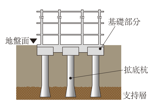 Building structure.  [Pile foundation construction method] Based on the preliminary geological survey, Driving the tip of the pile to the supporting layer of the ground about 21m, Pile foundation construction method that supports the building has been adopted (conceptual diagram)