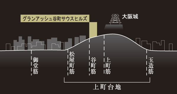 Surrounding environment. High altitude in Osaka city, Peninsula ground is a hard layer in a long time "Uemachi Plateau". To many lush oasis near, While seeking the convenience of, Seems to have been chosen as the environment to be able to live calmly (Uemachi Plateau location illustration)