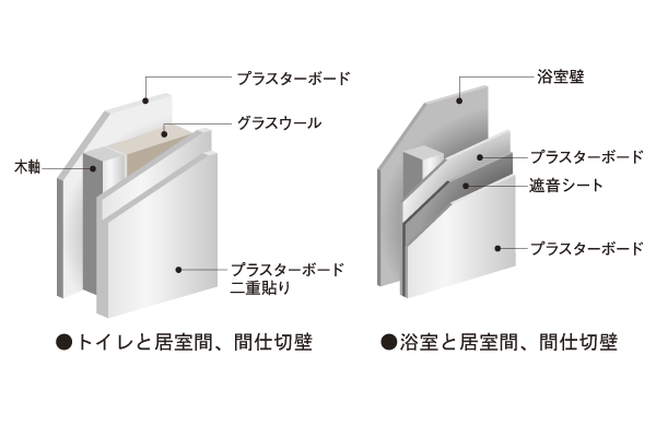Building structure.  [Sound insulation measures of the wall] On the wall of the bathroom adjacent to the living room, Implement sound insulation measures such as interleave the sound insulation sheet to plasterboard. In the case of toilet, Sound insulation measures will not be applied, such as filling the glass wool on which was pasted double the plasterboard (conceptual diagram)