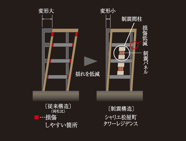 Set up a vibration control studs inside the building, Adopt a damping structure to mitigate the effects of the shaking of the building caused by the earthquake. It reduces the damage and damage by reducing the deformation of the building at the time of a large earthquake (seismic control structure conceptual diagram ・ The company ratio)