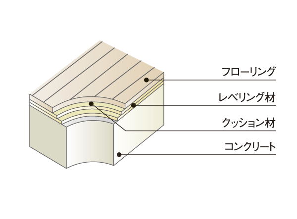 Building structure.  [Floor structure] Floor structure, Slab thickness of about 200mm ~ About 270mm (except for some) is reserved. Also, There is no ledge of extra joists in the room, And clean room space by a flat ceiling has been the realization (conceptual diagram)