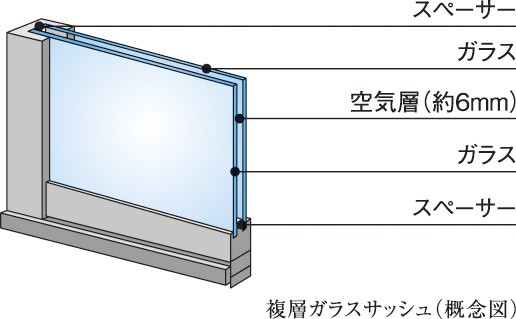 A multi-layer glass provided with an air layer adoption. Has a high thermal insulation between two sheets of glass, Occurrence of condensation also be suppressed (except structure diagram. Part)