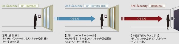 Entrance, elevator, dwelling unit prior to the three-stage security system will be introduced. The auto-lock and elevator call of windbreak room requires a dedicated key, dwelling unit also has a double lock, security features will enhance (illustration)
