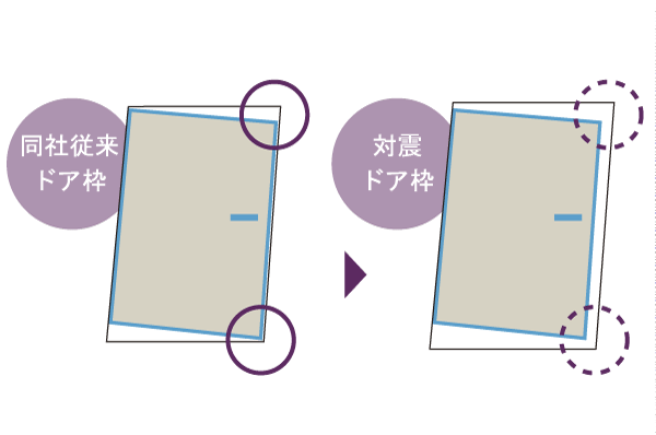 earthquake ・ Disaster-prevention measures.  [Entrance door of TaiShinwaku] By providing a gap between the frame and the door of the entrance door, The distortion of the door frame to cause the shaking of an earthquake, Door has been the entrance door with a Tai Sin frame to reduce the situation to be adopted not open (conceptual diagram)