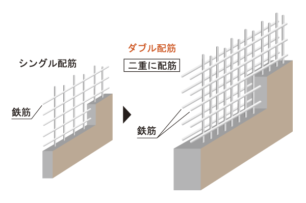 Building structure.  [Double reinforcement (except for some)] Some of the outer wall of the concrete, Vertical rebar ・ Adopt a double distribution muscle to pump in two rows. Compared to the first column single reinforcement of, To achieve high strength and durability (conceptual diagram)