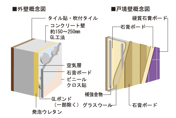 Building structure.  [Wall thickness (except for some)] Outer wall thickness of about 150mm ~ 250mm, Tosakaikabe between the dwelling unit has adopted a dry refractory sound insulation partition, It has been consideration to sound insulation and durability to Tonarito (conceptual diagram)