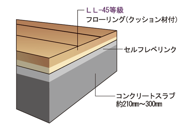 Building structure.  [Flooring of LL-45 grade] It adopted a flooring material of LL-45 grade (grade by light floor impact sound measurements), Living sound to the downstairs has been considered so that are unlikely to be perceived (conceptual diagram)