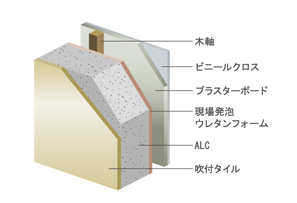 Building structure.  [outer wall] The outer wall material, Excellent thermal insulation, Moreover, adoption of a lightweight ALC (lightweight concrete) version. Is the construction of the urethane foam as a thermal insulation material in the indoor side, Thermal insulation properties has increased (conceptual diagram)
