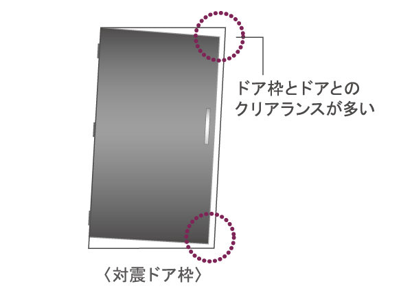 Building structure.  [Tai Sin door frame] Even if the entrance door frame is deformed by shaking during an earthquake, The door is open that can ensure the evacuation routes, Tai Sin door frame provided with a gap between the door and the door frame has been adopted (conceptual diagram)