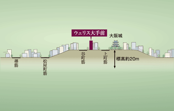Surrounding environment. Osaka castle, Tanimachi muscle along. Will be born in Otemae is located on the north side of Uemachi plateau through the center of Osaka city from north to south (Uemachi plateau terrain conceptual diagram / Position and scale, etc. is slightly different and practice)