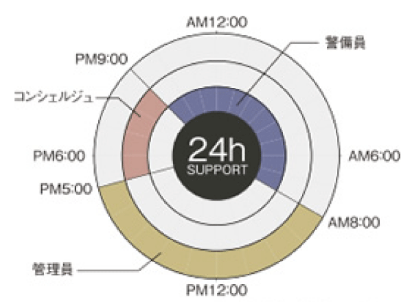 Common utility.  [24-hour manned management system] Has been introduced manned management system to watch over day and night the event of an anomaly in the 24-hour-a-day (conceptual diagram)