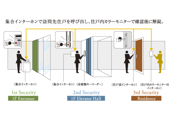 Security.  [Triple security system] Call the visited dwelling unit in the set intercom, To unlock after the confirmation in the dwelling unit in a color monitor, Triple security system of relief (conceptual diagram)