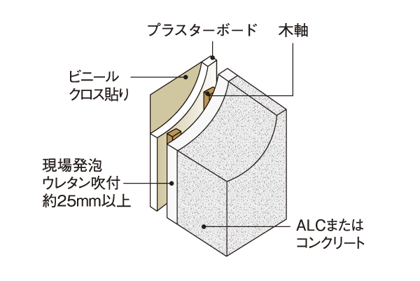 Building structure.  [outer wall] Wall that is in contact with the outside, ALC or concrete. Also, Difficult to heat-insulating material through the heat (foamed-in-place urethane spray) is decorated in the interior of the wall, We have extended thermal insulation effect (conceptual diagram)