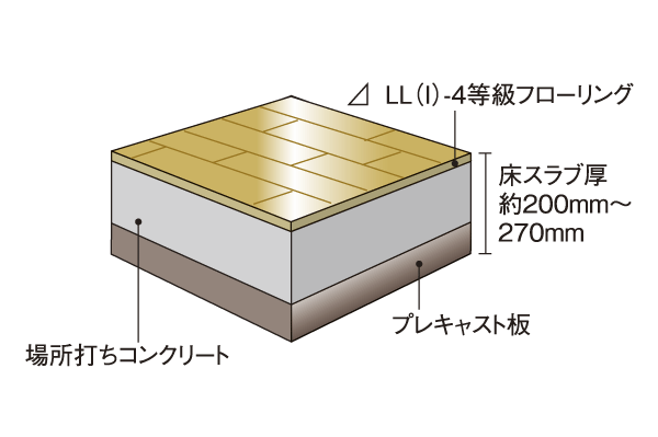 Building structure.  [Floor structure] Floor slab thickness is about 200mm ~ Ensure the 270mm. further, △ LL (I) sound insulation in combination -4 grade straight floor flooring has increased (conceptual diagram)