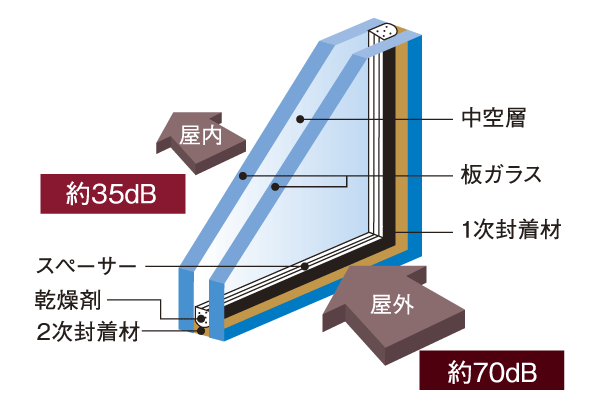 Building structure.  [Soundproof sash ・ Double-glazing] Adopt a soundproof sash there is a function of suppressing the external sound coming from the opening. Efficiency of heating and cooling is enhanced by multi-layer glass, It will contribute to energy saving (conceptual diagram)