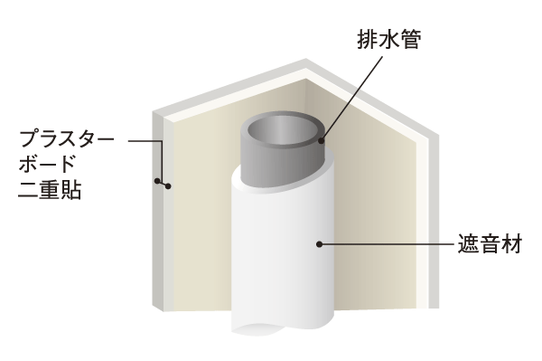 Building structure.  [Pipe space] In order to produce a calm life, The drainage pipe of the pipe space that faces the living room, Adopt a superior specification to sound insulation. Also, The partition wall is enhanced sound insulation effect by sticking double the plasterboard (conceptual diagram)