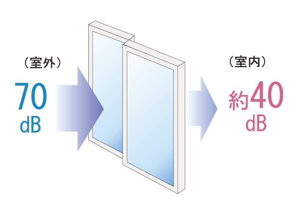 Building structure.  [Soundproof sash] In order to increase the comfort of the room, To the window sash of the entire dwelling unit is, It has been consideration to sound insulation by adopting a sound insulation performance T-2 grade equivalent of soundproof sash (conceptual diagram)