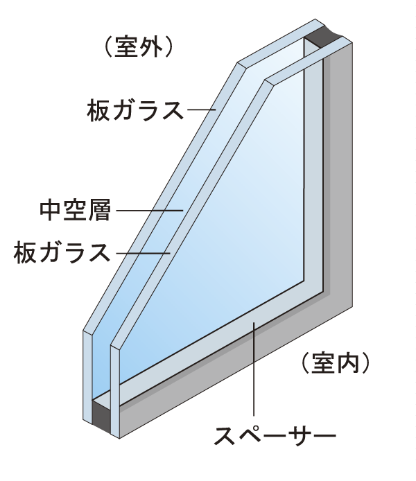 Building structure.  [Double-glazing] A combination of two sheets of glass, Adopt a multi-layer glass which put an air layer between. For thermal insulation performance is high, Well heating efficiency, Suppress the condensation of the glass surface. In addition there is an effect of suppressing the occurrence of mold ※ Shared portion is excluded (conceptual diagram)