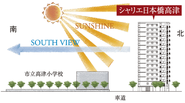 Features of the building.  [Location] The site south side is close to City Takatsu Elementary School, It is possible that the adopt with plenty of sunshine, Has achieved a sense of openness that spread comfortably (location layout)