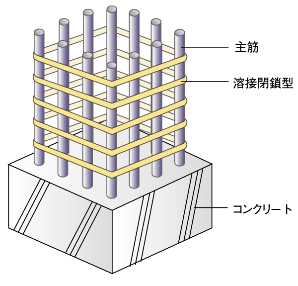 Building structure.  [Pillar structure] It is a kind of rebar pillars hoop muscle welding closed the seam is welded to adopt the (except for some). Increase the restraint of the concrete, It is higher earthquake-resistant structure (conceptual diagram)