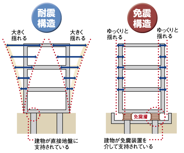 earthquake ・ Disaster-prevention measures.  [Seismically isolated structure] The basic structure to support the building, Adopt a seismic isolation structure. Natural Rubber bearing between the building and the ground, Installing a base isolation layer of lead plug insertion type laminated rubber bearing. Seismic isolation structure is, Unlike the company from the conventional seismic structure, By reducing the power of the earthquake in the base portion, Shaking and deformation of the precursor of the building is reduced, As much as possible to prevent secondary disasters, such as furniture of the fall and piping of corruption ( ※ Excluding attached building. Conceptual diagram)