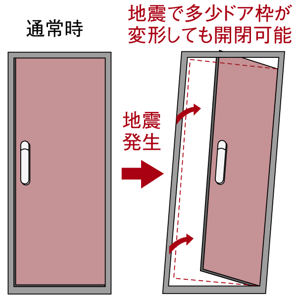 earthquake ・ Disaster-prevention measures.  [Entrance door with earthquake-resistant frame] The entrance of the door-to-door, Adopt a seismic frame with a front door provided with the appropriate clearance (gap) between the door and the door frame. It can also open and close the door entrance door frame is somewhat deformed by the earthquake, You can escape (conceptual diagram)