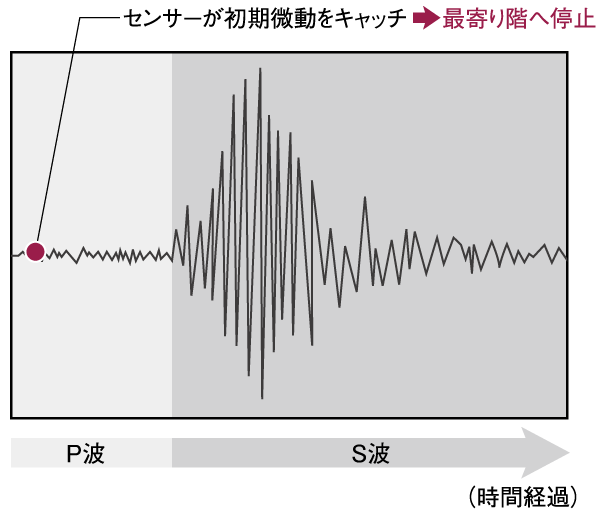 earthquake ・ Disaster-prevention measures.  [Preliminary tremor (P wave) with elevator sensor] Earthquake, After a small shaking visited, which is said to preliminary tremor (P wave), Big shake which is said to be the main shock (S-wave) will reach. The elevator shaft adopt the P-wave sensors to catch the initial tremor earthquake (P-wave). Before the main shock that (S-wave) reaches, So that you can escape from an earlier stage, In preliminary tremor stage sensed the (P-wave) to stop immediately to the nearest floor and prompting the evacuation (conceptual diagram)