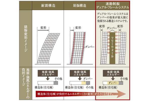 earthquake ・ Disaster-prevention measures.  [dual ・ flame ・ System (DFS)] And Frame structure of slowly swaying nature has a long natural period as become high-rise, By connecting the fast swaying firmness wall-type structure has a relatively short specific period in the vibration control device, Along with the shaking is reduced, It fits early (conceptual diagram)