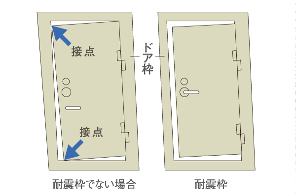 earthquake ・ Disaster-prevention measures.  [Seismic frame] It is modified the entrance door frame at the time of the earthquake, Adopted seismic frame the door is devised to open. Evacuation route from within the dwelling unit to the shared corridor have been taken into account so that you can ensure (conceptual diagram)