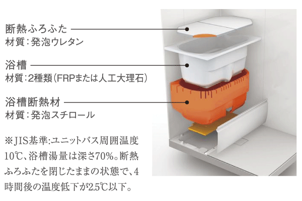 Building structure.  [Thermos bathtub] Along with the firm to cover the periphery of the tub with a heat insulating material, The adoption of thermal insulation Furofuta, Excellent thermal effect. Without even coming home late chase fired, You can immediately bathing. It conforms to the JIS high thermal insulation tub (conceptual diagram)