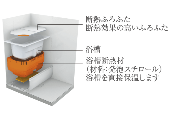 Bathing-wash room.  [Thermos bathtub] Reduction of the temperature of the hot water even after 6 hours is about 2 degrees. Running cost is also suppressed short reheating time, That CO2 emissions can also be reduced, Friendly warm tub to the environment also in the household (conceptual diagram)