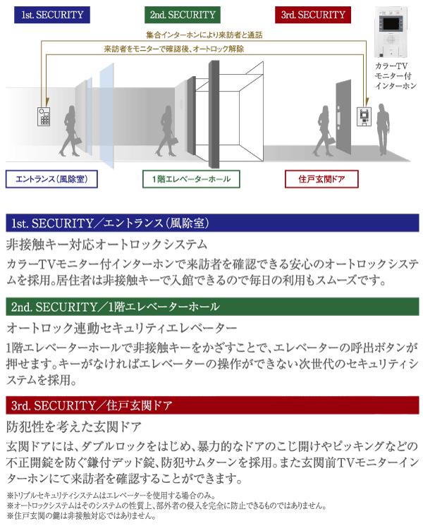 Security.  [Auto-lock system] Entrance the image of the visitor is of course, Adopt a security intercom of the re-confirmation can be safe even before dwelling unit entrance. further, Provided with a security camera and enhance the safety of the common areas in the elevator (illustration)