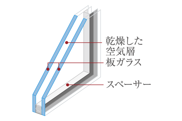 Building structure.  [Double-glazing] Sealed therein by two glass sheets ・ Thermal insulation of high glass maintained at a dry state. To achieve high condensation prevention effect and energy saving effect (conceptual diagram)