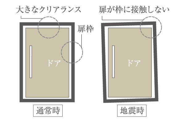 earthquake ・ Disaster-prevention measures.  [Seismic door frame] Going on earthquake, Even if there is a deformation in the door frame, Adopt a seismic door frame to allow the opening and closing of the front door. Even in the case of emergency, Less be confined is a safety measure (conceptual diagram)