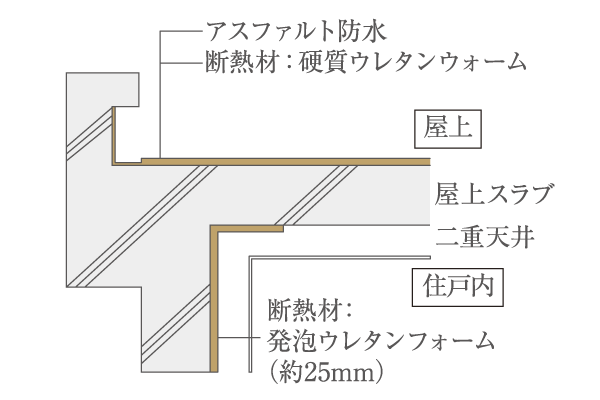 Building structure.  [outer wall ・ Insulation processing of slab] The floor back of the roof portion and the dwelling unit lowest floor, External insulation processing is applied, On the inside facing the outside is insulated reinforcement is applied. Along with the durability of the building due to condensation prevention, etc., Heating and cooling efficiency by insulating effect and also improved (conceptual diagram)