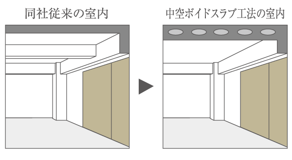 Building structure.  [Hollow void slabs method] By putting a void type frame in the center of the slab, It is possible to reduce the weight of the slab without compromising the rigidity of the slab, You can eliminate the small beams ※ Except 2 floor (conceptual diagram)