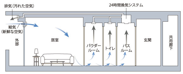 Building structure.  [24-hour ventilation system] In order to maintain a comfortable indoor air environment, Always performs a forced ventilation with a low air volume while incorporating the fresh air of the outside from the air inlet of the living room, Interior of dirty air and smell, Drain the moisture in the outdoor (conceptual diagram)