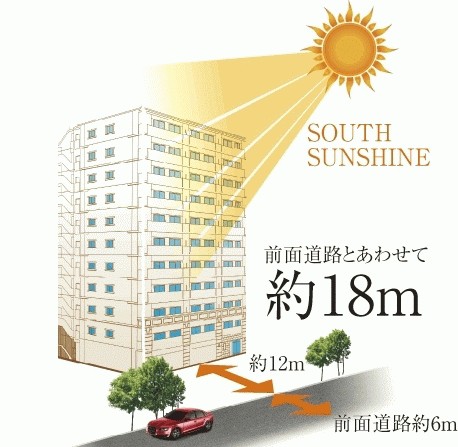 Features of the building.  [Location] Zenteiminami direction. Luxurious planning that was loose and set back from the south side of the front road. Offer enough lighting in low-rise section (illustration)