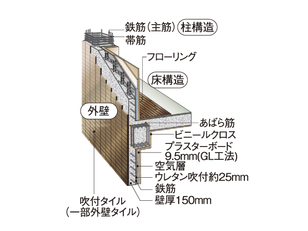 Building structure.  [wall] To reduce the life sound from the adjacent dwelling unit, Concrete thickness of Tosakaikabe is set to be equal to or greater than 180㎜. The outer wall to the thickness of 150 mm or more of the concrete wall, We sprayed urethane foam of about 25 mm in order to increase the thermal insulation performance (conceptual diagram)