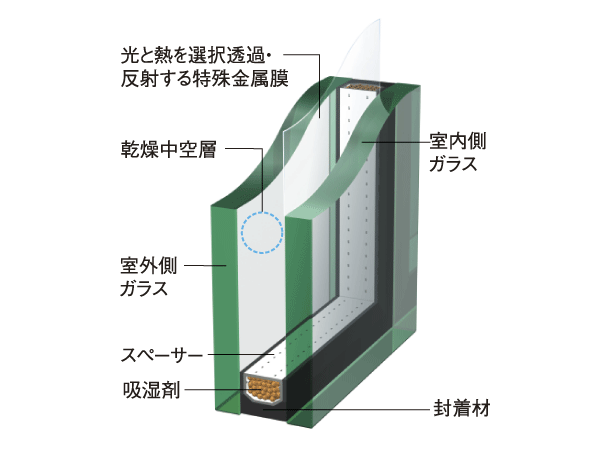 Building structure.  [Low-E double-glazing] Room windows to coat a special metal film between two sheets of glass, Thermal insulation ・ Adopt the Low-E double-glazing with enhanced thermal barrier performance. By cutting the hot sun or ultraviolet rays, It can be expected effects such as sunburn prevention of improvement and furniture of the heating and cooling efficiency, To achieve a comfortable life in the energy saving throughout the year (conceptual diagram)