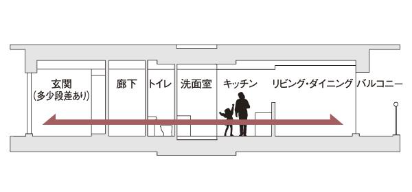 Building structure.  [Flat Floor] Floor of the dwelling unit is, room ・ Corridor ・ kitchen ・ Flat floor design that eliminates a step, such as wash room. Step between the bathroom is also kept to a minimum, Consideration to the ease of walking (conceptual diagram)