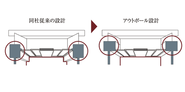 Building structure.  [Out Paul design] living ・ Adopted out Paul design that issued the dining and Western-style pillar type on the balcony side. Eliminating the bulge in the room, You can effectively take advantage of the room space to every nook and corner (conceptual diagram)