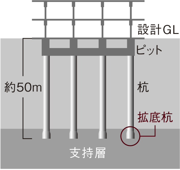 Building structure.  [Cast-in-place concrete piles 拡底] Based on the boring survey, Pouring the ten piles to support foundation in the basement about 50m. Pile and 拡底 pile that spread the tip, Support force increases by extending the ground area of ​​the support base (conceptual diagram)